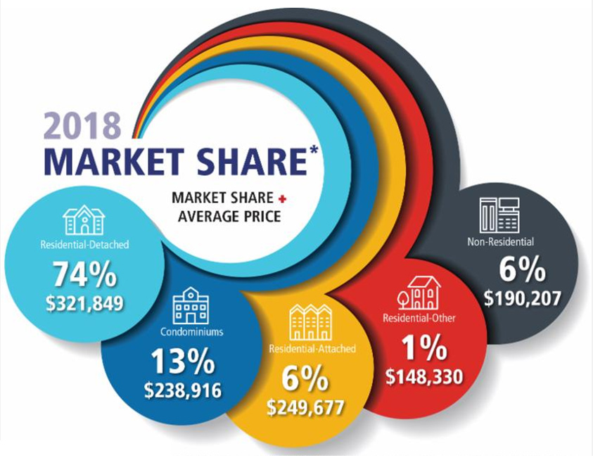 market Share Winnipeg Real Estate